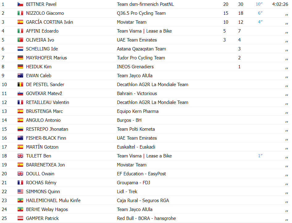 girodociclismo.com.br vuelta a burgos resultados da 1a etapa pavel bitnner vence ivo oliveira top 5 assista a chegada image 5