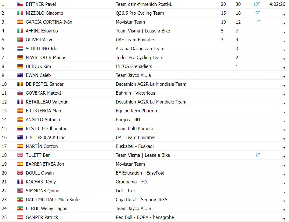 Vuelta a Burgos: resultados da 1ª etapa, Pavel Bitnner vence, Ivo Oliveira top 5, assista a chegada 4 girodociclismo.com.br vuelta a burgos resultados da 1a etapa pavel bitnner vence ivo oliveira top 5 assista a chegada image 5
