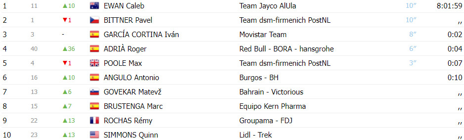 girodociclismo.com.br vuelta a burgos resultados da 2a etapa caleb ewan bate sprint em acidentada etapa assista a chegada image 6