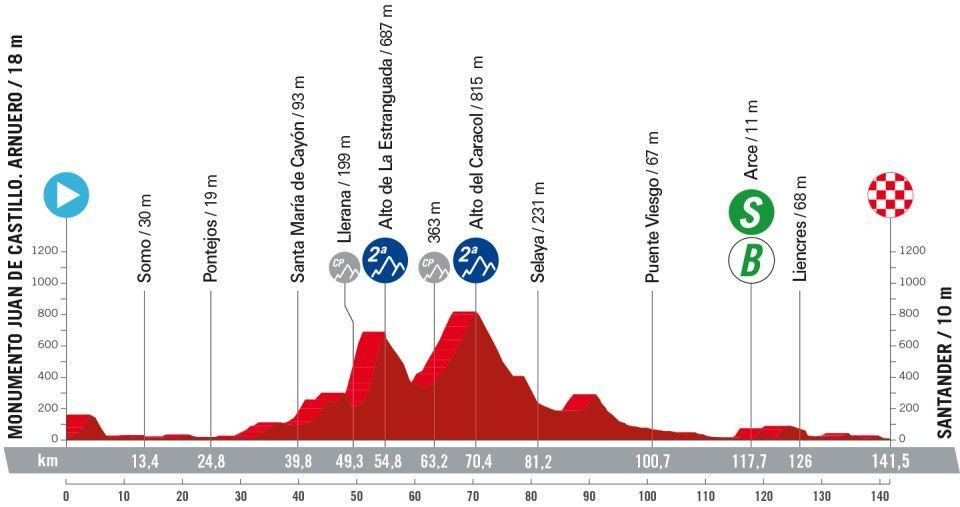 girodociclismo.com.br vuelta a espana 2024 confira todas os perfis de todas as etapas com a largada em lisboa image 10