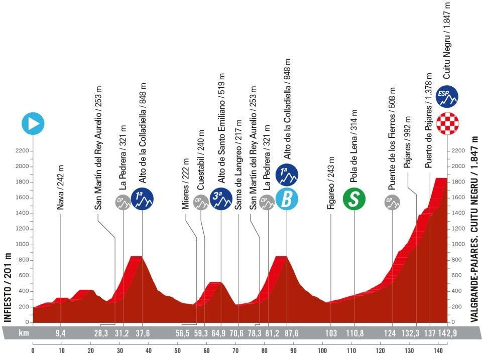 girodociclismo.com.br vuelta a espana 2024 confira todas os perfis de todas as etapas com a largada em lisboa image 7