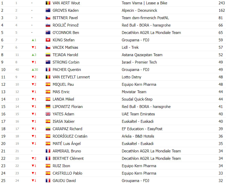 girodociclismo.com.br vuelta a espana classificacao geral apos a 10a etapa ben oconnor permanece lider image 3