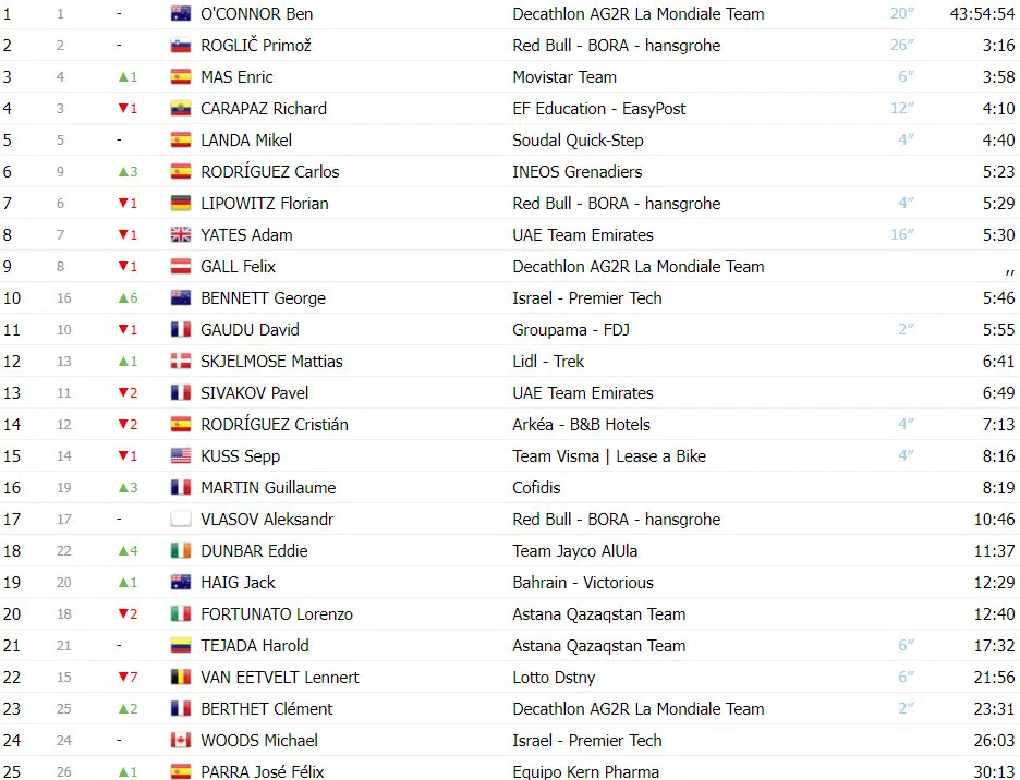 Vuelta a España: Classificação Geral após a 11ª etapa, Ben O’connor perde tempo e diferença para rivais diminui 2 girodociclismo.com.br vuelta a espana classificacao geral apos a 11a etapa ben oconnor perde tempo e diferenca diminui image 1