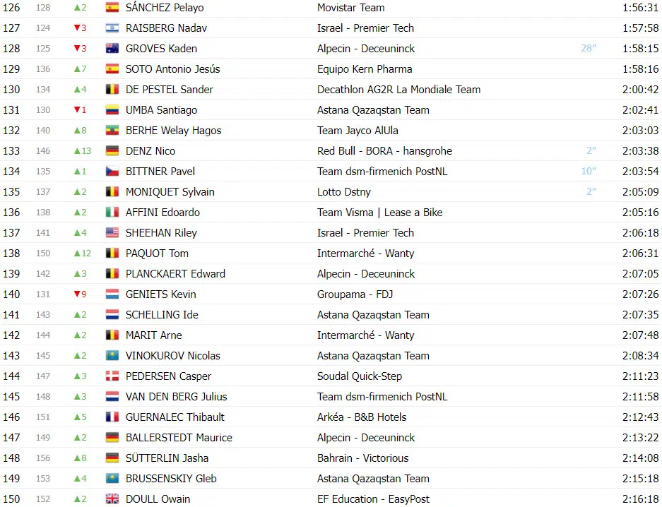 Vuelta a España: Classificação Geral após a 11ª etapa, Ben O’connor perde tempo e diferença para rivais diminui 7 girodociclismo.com.br vuelta a espana classificacao geral apos a 11a etapa ben oconnor perde tempo e diferenca diminui image 10