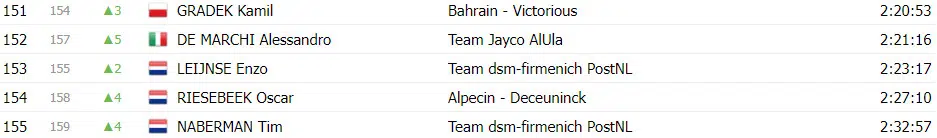 Vuelta a España: Classificação Geral após a 11ª etapa, Ben O’connor perde tempo e diferença para rivais diminui 8 girodociclismo.com.br vuelta a espana classificacao geral apos a 11a etapa ben oconnor perde tempo e diferenca diminui image 11