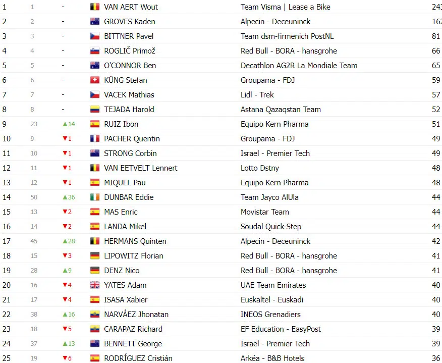 Vuelta a España: Classificação Geral após a 11ª etapa, Ben O’connor perde tempo e diferença para rivais diminui 10 girodociclismo.com.br vuelta a espana classificacao geral apos a 11a etapa ben oconnor perde tempo e diferenca diminui image 13