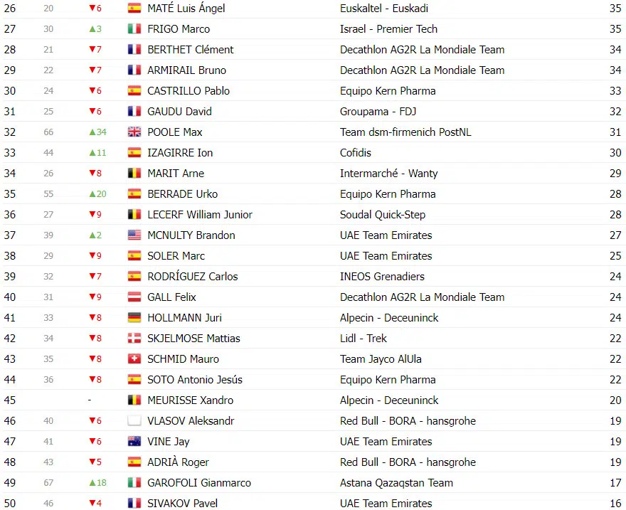 Vuelta a España: Classificação Geral após a 11ª etapa, Ben O’connor perde tempo e diferença para rivais diminui 11 girodociclismo.com.br vuelta a espana classificacao geral apos a 11a etapa ben oconnor perde tempo e diferenca diminui image 15