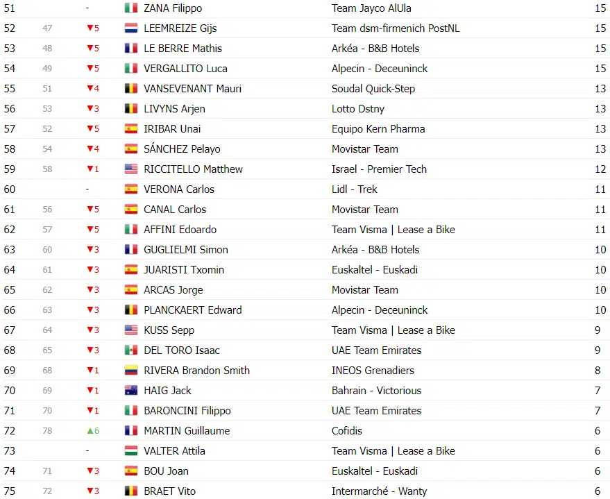 Vuelta a España: Classificação Geral após a 11ª etapa, Ben O’connor perde tempo e diferença para rivais diminui 12 girodociclismo.com.br vuelta a espana classificacao geral apos a 11a etapa ben oconnor perde tempo e diferenca diminui image 17