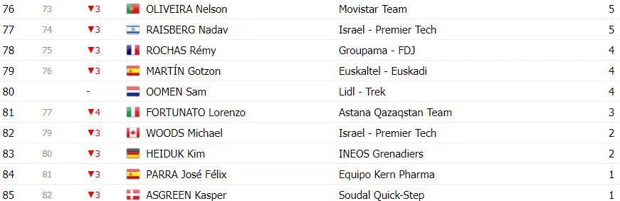 Vuelta a España: Classificação Geral após a 11ª etapa, Ben O’connor perde tempo e diferença para rivais diminui 13 girodociclismo.com.br vuelta a espana classificacao geral apos a 11a etapa ben oconnor perde tempo e diferenca diminui image 18
