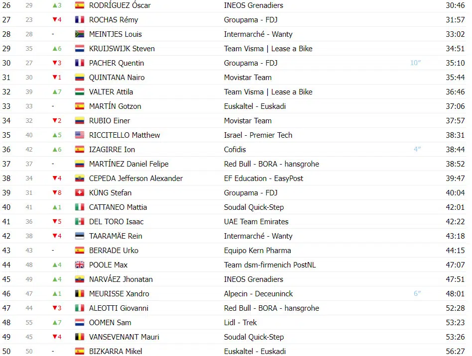 Vuelta a España: Classificação Geral após a 11ª etapa, Ben O’connor perde tempo e diferença para rivais diminui 3 girodociclismo.com.br vuelta a espana classificacao geral apos a 11a etapa ben oconnor perde tempo e diferenca diminui image 2