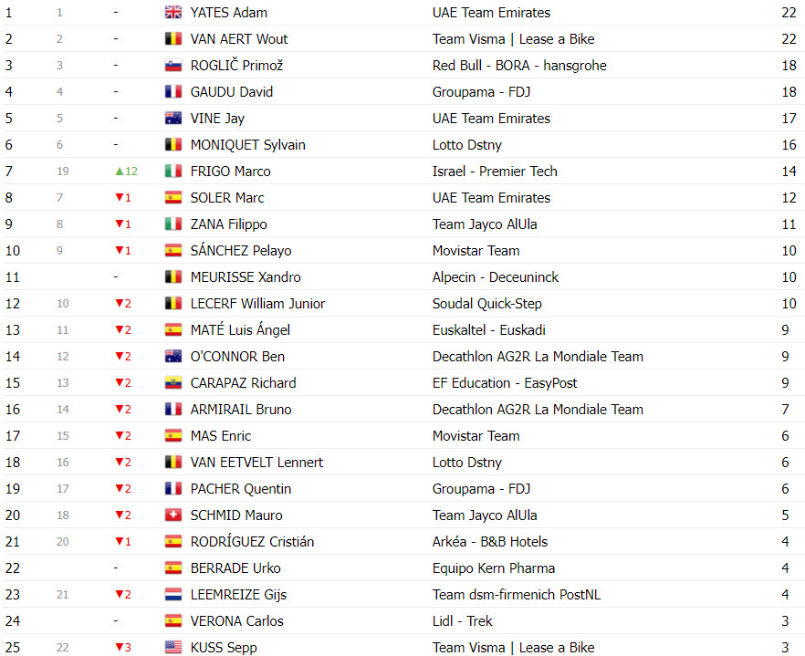 girodociclismo.com.br vuelta a espana classificacao geral apos a 11a etapa ben oconnor perde tempo e diferenca diminui image 20