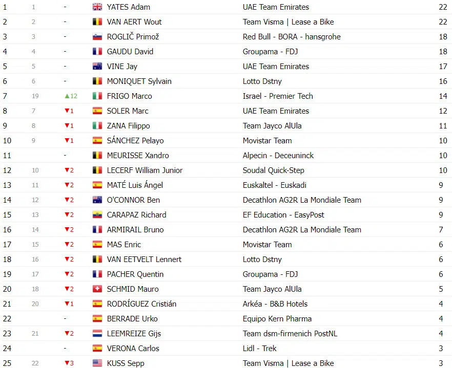 Vuelta a España: Classificação Geral após a 11ª etapa, Ben O’connor perde tempo e diferença para rivais diminui 15 girodociclismo.com.br vuelta a espana classificacao geral apos a 11a etapa ben oconnor perde tempo e diferenca diminui image 20