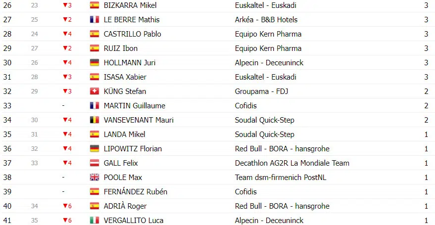 Vuelta a España: Classificação Geral após a 11ª etapa, Ben O’connor perde tempo e diferença para rivais diminui 16 girodociclismo.com.br vuelta a espana classificacao geral apos a 11a etapa ben oconnor perde tempo e diferenca diminui image 22