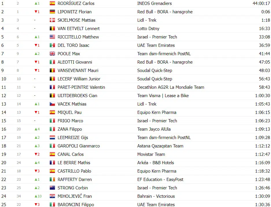 Vuelta a España: Classificação Geral após a 11ª etapa, Ben O’connor perde tempo e diferença para rivais diminui 18 girodociclismo.com.br vuelta a espana classificacao geral apos a 11a etapa ben oconnor perde tempo e diferenca diminui image 23