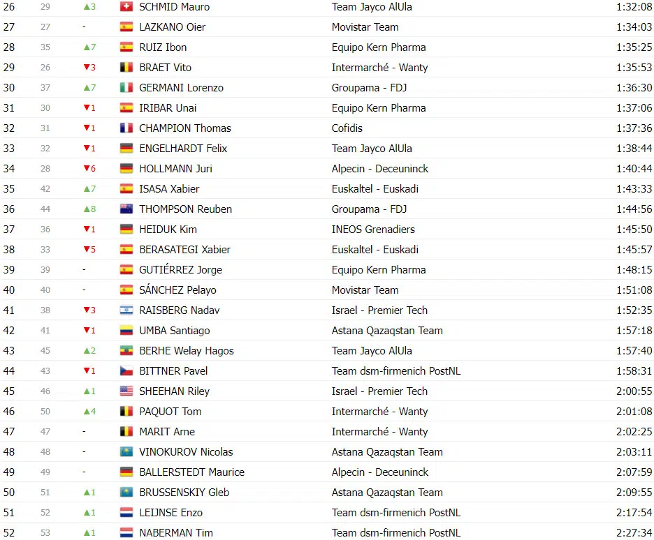 Vuelta a España: Classificação Geral após a 11ª etapa, Ben O’connor perde tempo e diferença para rivais diminui 19 girodociclismo.com.br vuelta a espana classificacao geral apos a 11a etapa ben oconnor perde tempo e diferenca diminui image 25