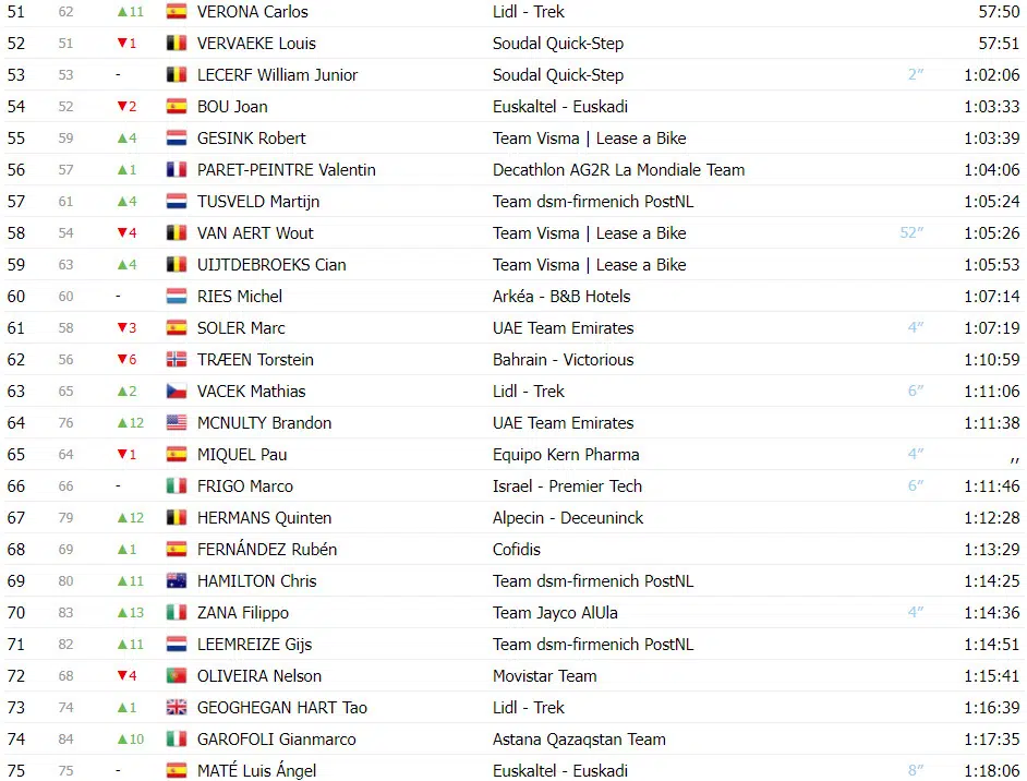 Vuelta a España: Classificação Geral após a 11ª etapa, Ben O’connor perde tempo e diferença para rivais diminui 4 girodociclismo.com.br vuelta a espana classificacao geral apos a 11a etapa ben oconnor perde tempo e diferenca diminui image 4