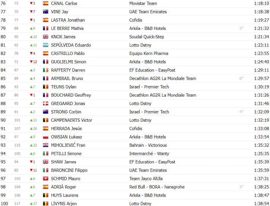 Vuelta a España: Classificação Geral após a 11ª etapa, Ben O’connor perde tempo e diferença para rivais diminui 5 girodociclismo.com.br vuelta a espana classificacao geral apos a 11a etapa ben oconnor perde tempo e diferenca diminui image 6
