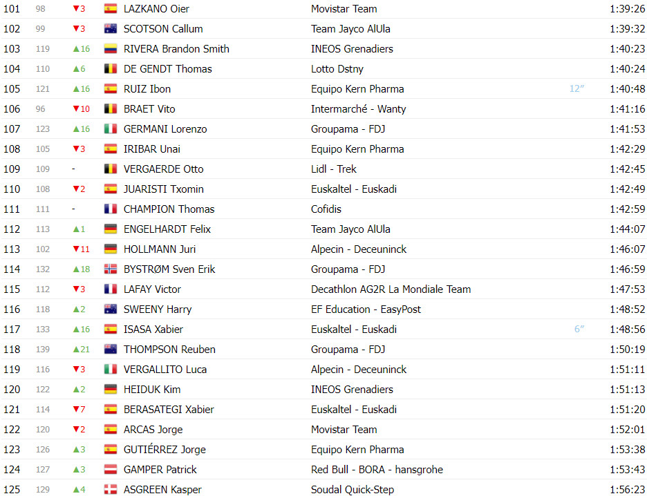 girodociclismo.com.br vuelta a espana classificacao geral apos a 11a etapa ben oconnor perde tempo e diferenca diminui image 8