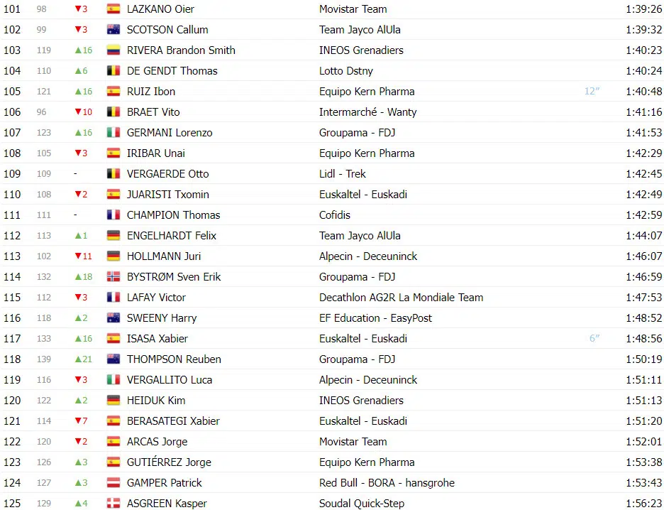Vuelta a España: Classificação Geral após a 11ª etapa, Ben O’connor perde tempo e diferença para rivais diminui 6 girodociclismo.com.br vuelta a espana classificacao geral apos a 11a etapa ben oconnor perde tempo e diferenca diminui image 8