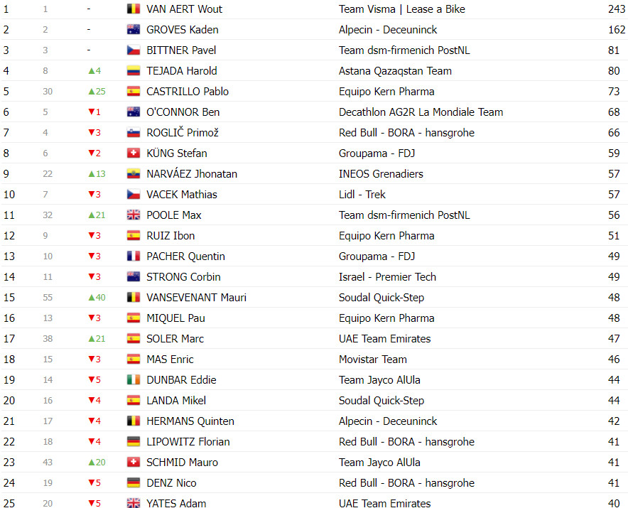 girodociclismo.com.br vuelta a espana classificacao geral apos a 12a etapa ben oconnor mantem lideranca antes das grandes montanhas image 15