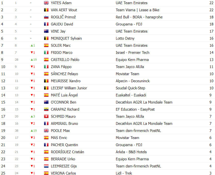 girodociclismo.com.br vuelta a espana classificacao geral apos a 12a etapa ben oconnor mantem lideranca antes das grandes montanhas image 22