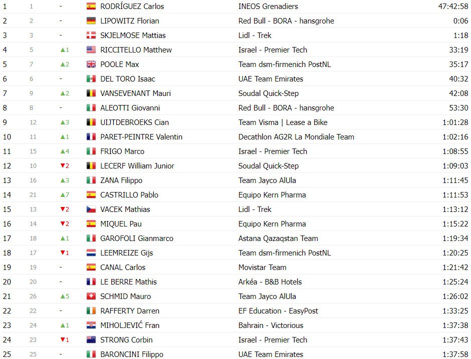 girodociclismo.com.br vuelta a espana classificacao geral apos a 12a etapa ben oconnor mantem lideranca antes das grandes montanhas image 26