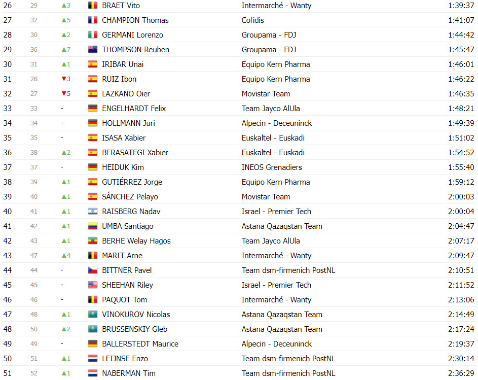 girodociclismo.com.br vuelta a espana classificacao geral apos a 12a etapa ben oconnor mantem lideranca antes das grandes montanhas image 28