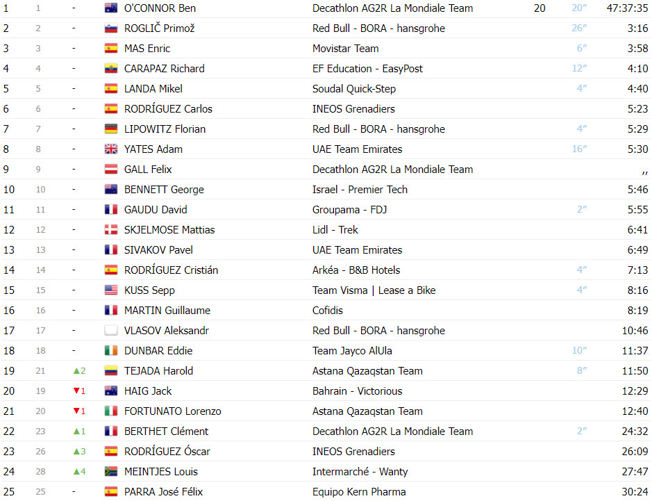 girodociclismo.com.br vuelta a espana classificacao geral apos a 12a etapa ben oconnor mantem lideranca antes das grandes montanhas image 3