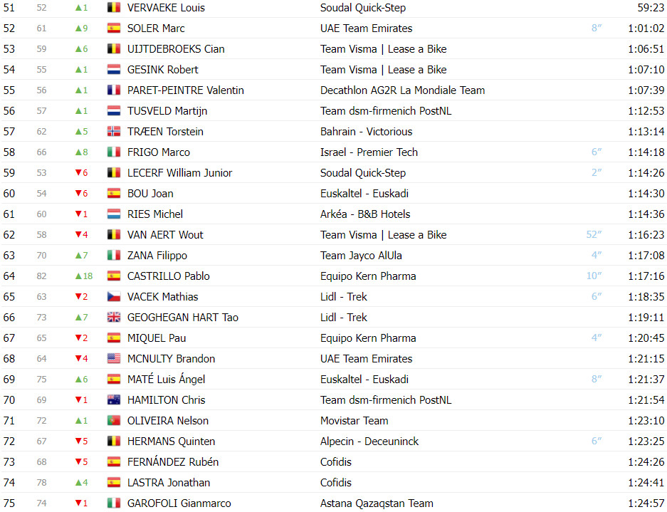 girodociclismo.com.br vuelta a espana classificacao geral apos a 12a etapa ben oconnor mantem lideranca antes das grandes montanhas image 7