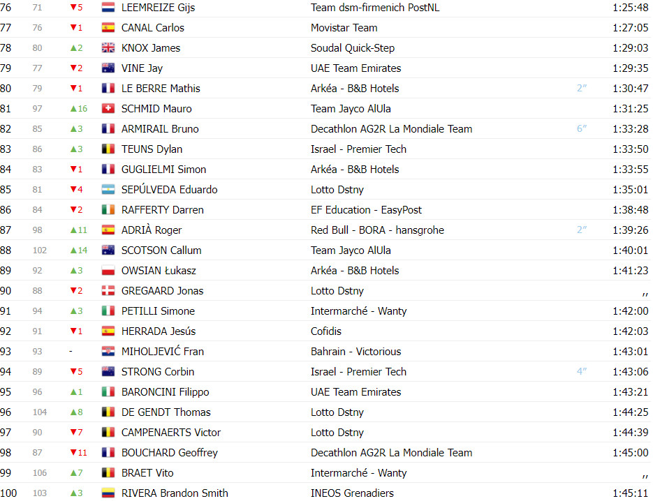 girodociclismo.com.br vuelta a espana classificacao geral apos a 12a etapa ben oconnor mantem lideranca antes das grandes montanhas image 9