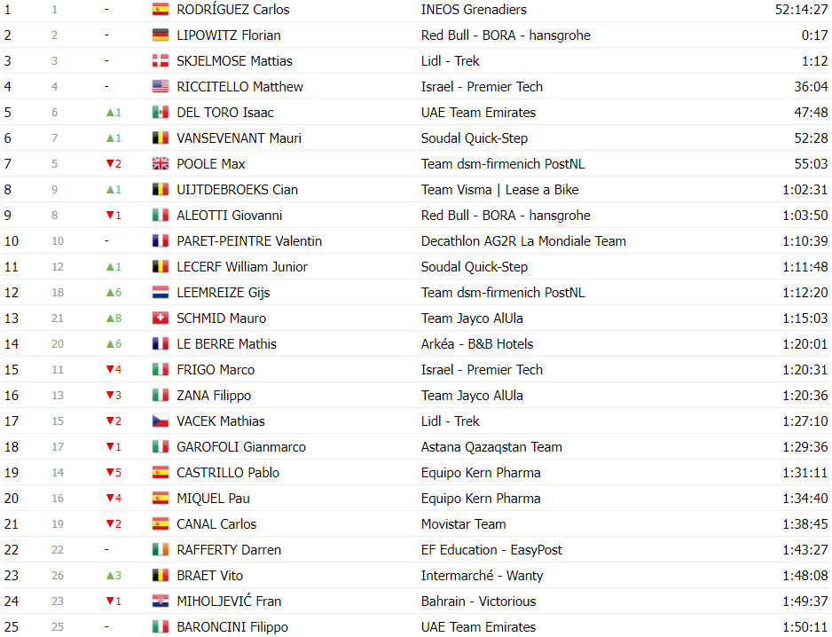 girodociclismo.com.br vuelta a espana classificacao geral apos a 13a etapa ben oconnor perde muito tempo mas mantem lideranca image 13