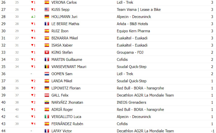 girodociclismo.com.br vuelta a espana classificacao geral apos a 13a etapa ben oconnor perde tempo e esquenta a luta pela lideranca image 10