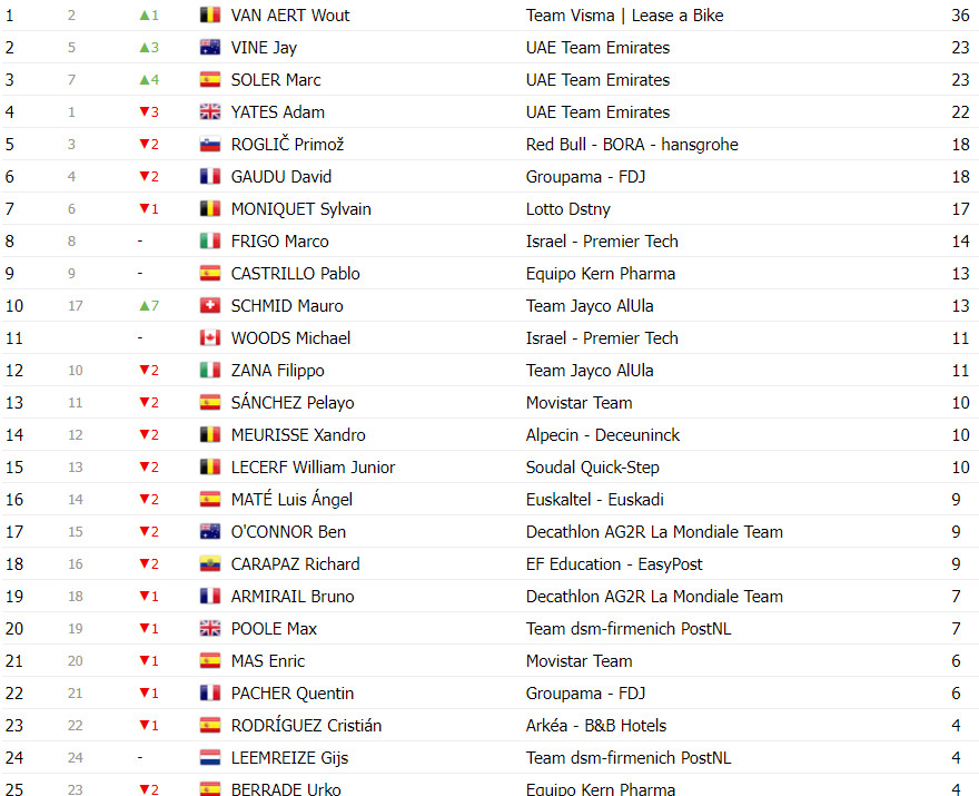 girodociclismo.com.br vuelta a espana classificacao geral apos a 13a etapa ben oconnor perde tempo e esquenta a luta pela lideranca image 8