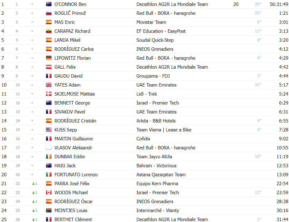 girodociclismo.com.br vuelta a espana classificacao geral apos a 14a etapa ben oconnor mantem lideranca antes de decisiva etapa image 1