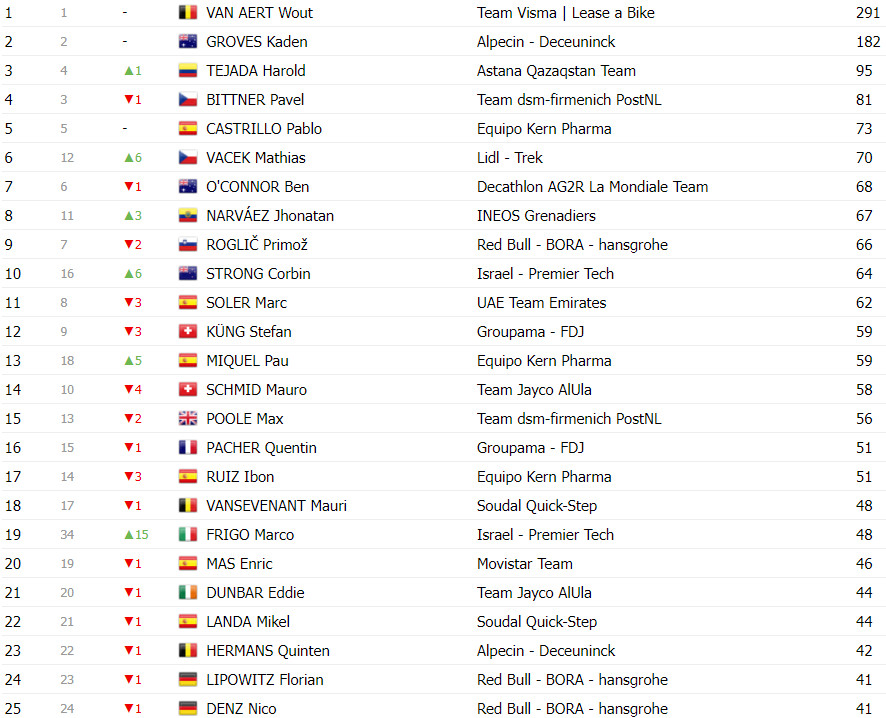 girodociclismo.com.br vuelta a espana classificacao geral apos a 14a etapa ben oconnor mantem lideranca antes de decisiva etapa image 13