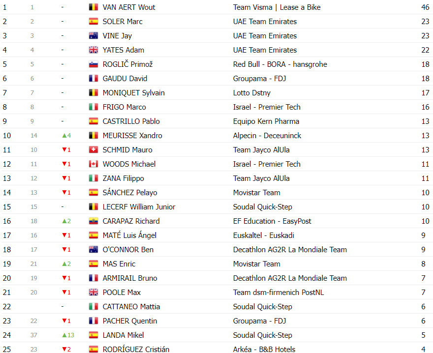 girodociclismo.com.br vuelta a espana classificacao geral apos a 14a etapa ben oconnor mantem lideranca antes de decisiva etapa image 21