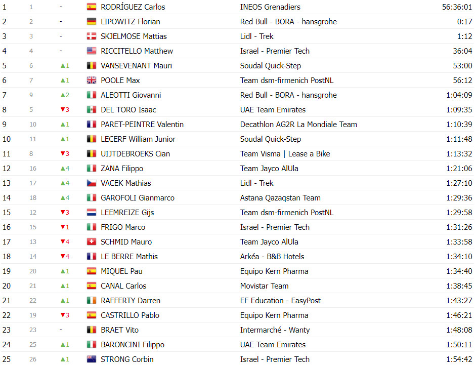 girodociclismo.com.br vuelta a espana classificacao geral apos a 14a etapa ben oconnor mantem lideranca antes de decisiva etapa image 25