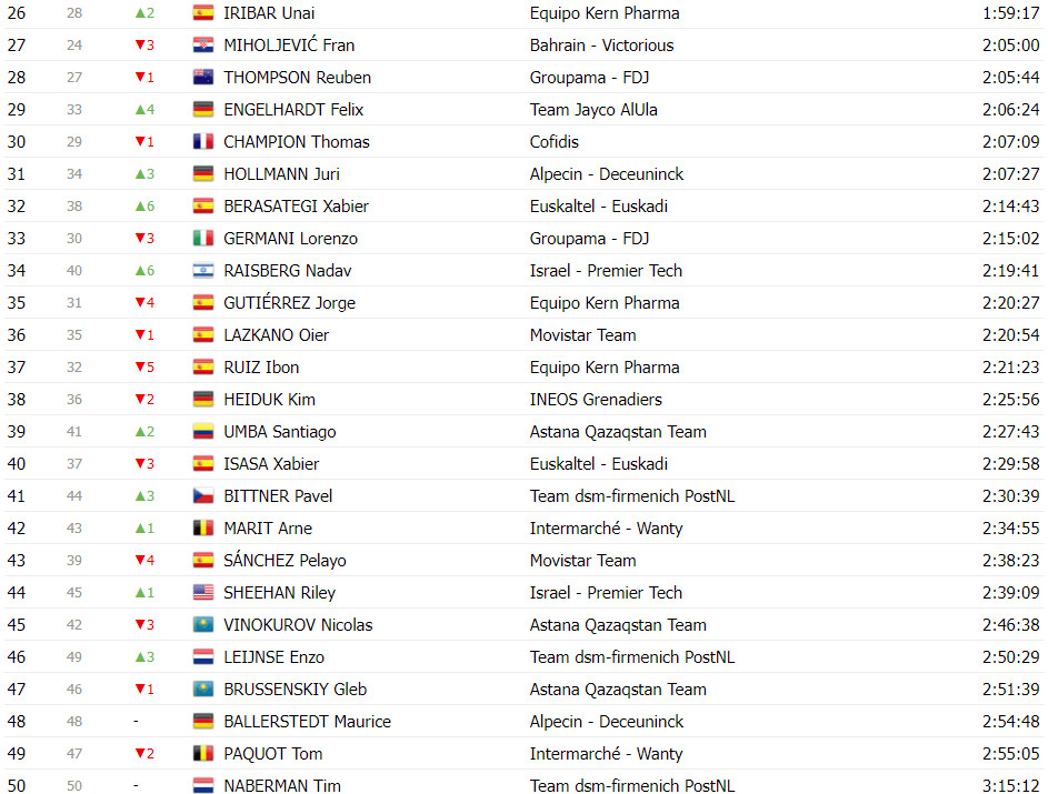 girodociclismo.com.br vuelta a espana classificacao geral apos a 14a etapa ben oconnor mantem lideranca antes de decisiva etapa image 27