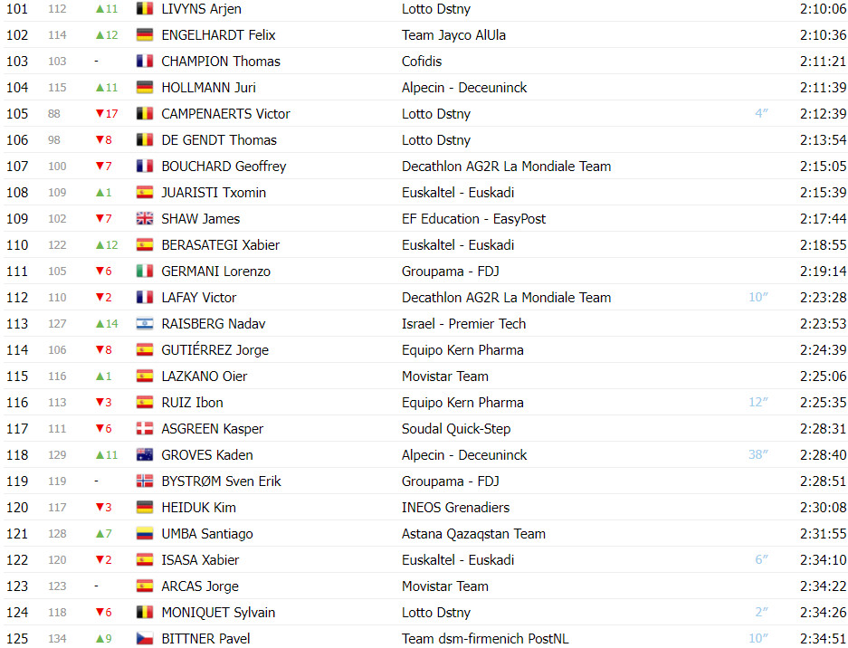 girodociclismo.com.br vuelta a espana classificacao geral apos a 14a etapa ben oconnor mantem lideranca antes de decisiva etapa image 9