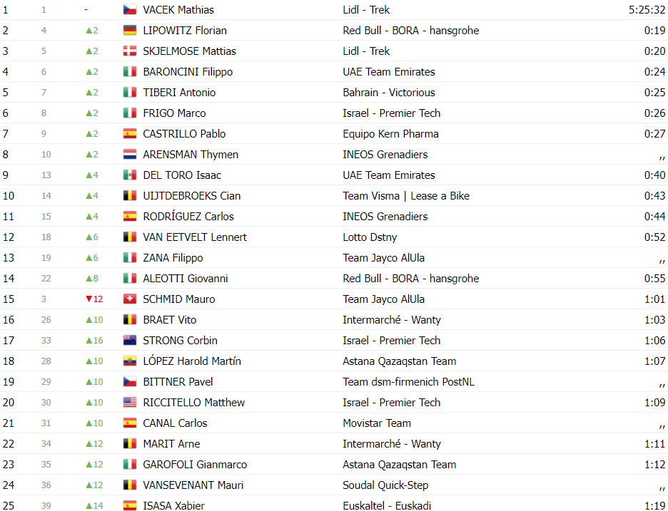 girodociclismo.com.br vuelta a espana classificacao geral apos a 2a etapa wout van aert assume a lideranca image 1