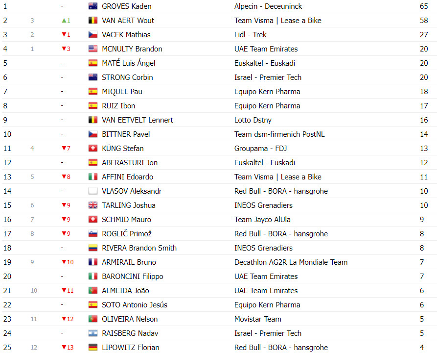 girodociclismo.com.br vuelta a espana classificacao geral apos a 2a etapa wout van aert assume a lideranca image 22