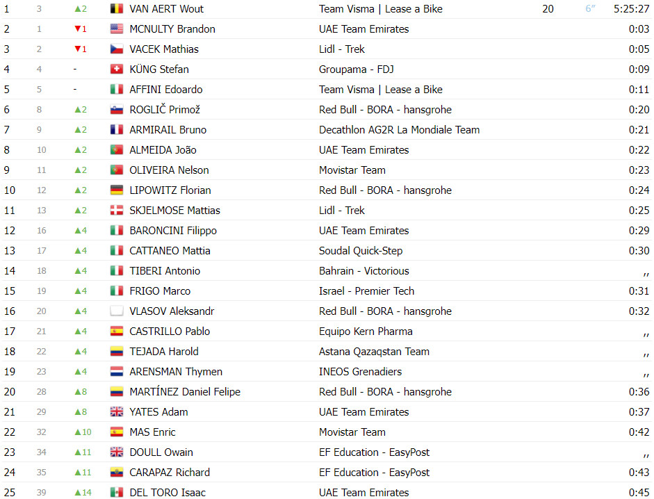 girodociclismo.com.br vuelta a espana classificacao geral apos a 2a etapa wout van aert assume a lideranca image 8