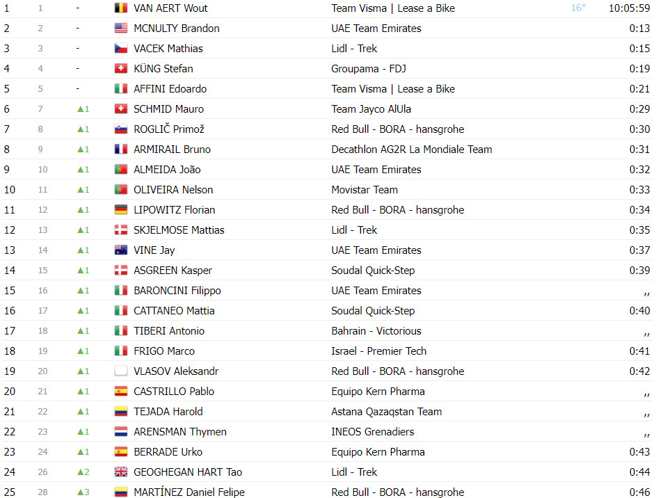 girodociclismo.com.br vuelta a espana classificacao geral apos a 3a etapa wout van aert amplia lideranca com portugueses no top 10 image 1