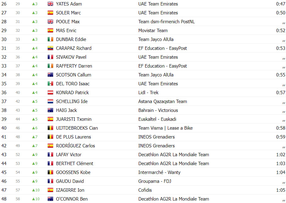 girodociclismo.com.br vuelta a espana classificacao geral apos a 3a etapa wout van aert amplia lideranca com portugueses no top 10 image 12