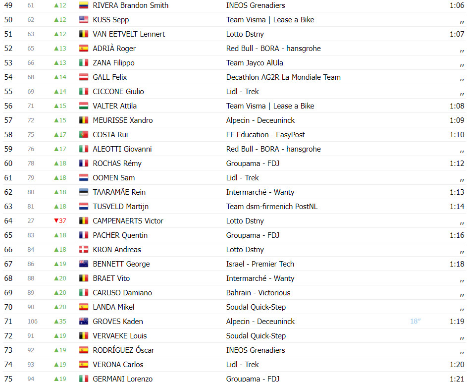 girodociclismo.com.br vuelta a espana classificacao geral apos a 3a etapa wout van aert amplia lideranca com portugueses no top 10 image 14