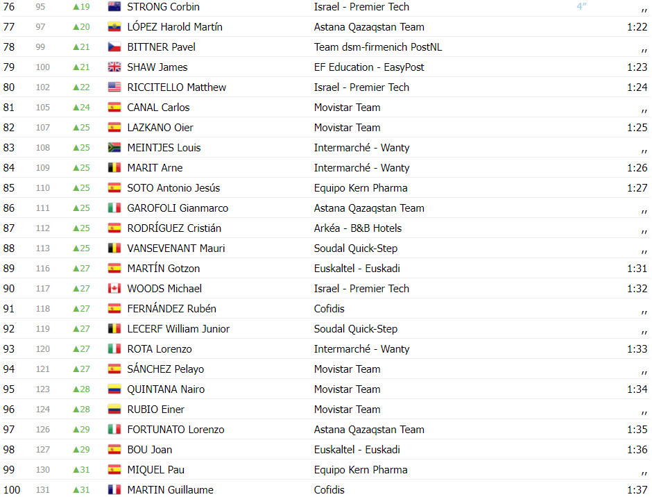 girodociclismo.com.br vuelta a espana classificacao geral apos a 3a etapa wout van aert amplia lideranca com portugueses no top 10 image 16