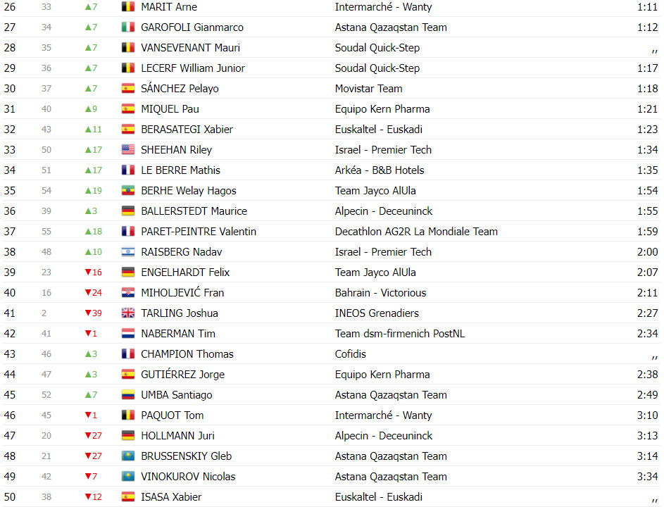 girodociclismo.com.br vuelta a espana classificacao geral apos a 3a etapa wout van aert amplia lideranca com portugueses no top 10 image 24