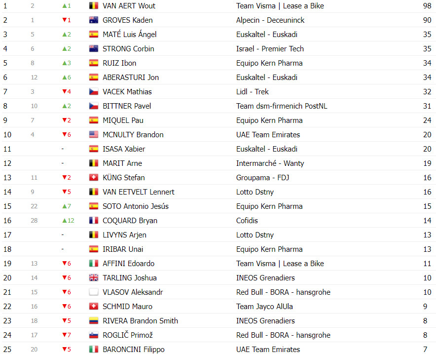 girodociclismo.com.br vuelta a espana classificacao geral apos a 3a etapa wout van aert amplia lideranca com portugueses no top 10 image 3