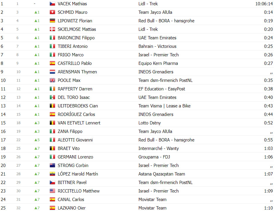 girodociclismo.com.br vuelta a espana classificacao geral apos a 3a etapa wout van aert amplia lideranca com portugueses no top 10 image 7