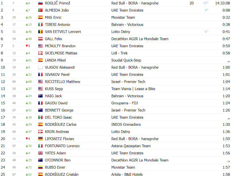 girodociclismo.com.br vuelta a espana classificacao geral apos a 4a etapa primoz roglic novo lider joao almeida na 2a colocacao image 1